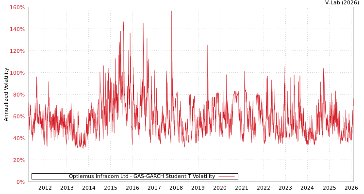 graph of Optiemus Infracom Ltd GAS-GARCH-T