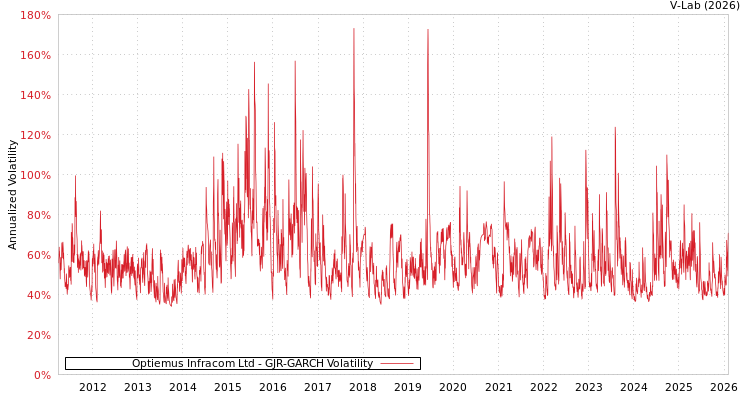 graph of Optiemus Infracom Ltd GJR-GARCH