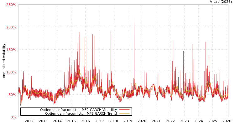 graph of Optiemus Infracom Ltd MF2-GARCH