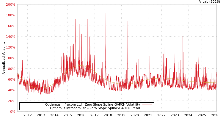 graph of Optiemus Infracom Ltd S0GARCH