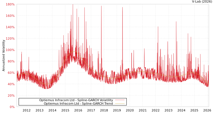 graph of Optiemus Infracom Ltd SGARCH