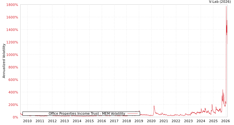 graph of Office Properties Income Trust MEM