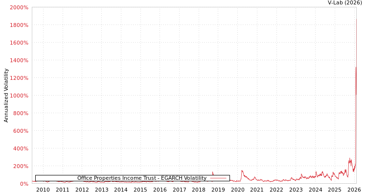 graph of Office Properties Income Trust EGARCH