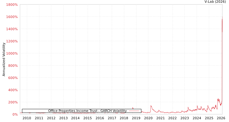 graph of Office Properties Income Trust GARCH