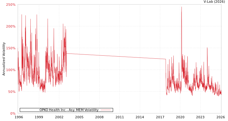 graph of OPKO Health Inc AMEM