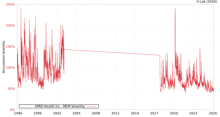 graph of OPKO Health Inc MEM