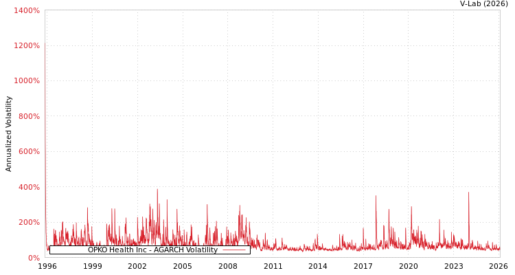 graph of OPKO Health Inc AGARCH