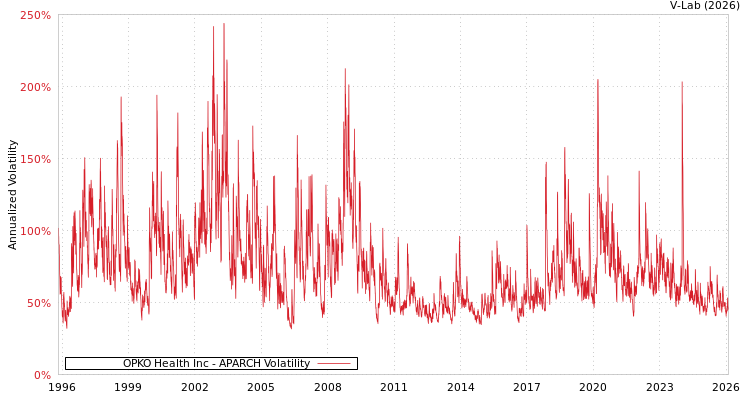 graph of OPKO Health Inc APARCH