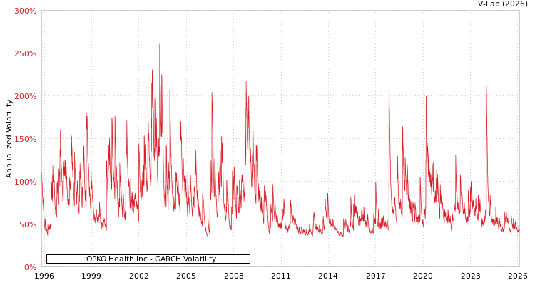 graph of OPKO Health Inc GARCH