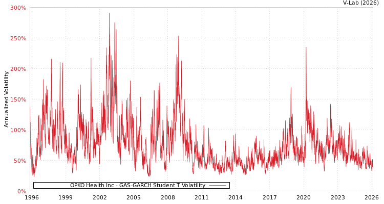 graph of OPKO Health Inc GAS-GARCH-T