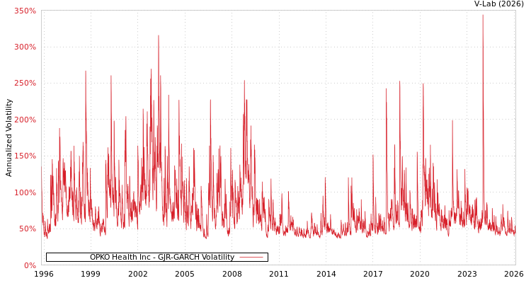 graph of OPKO Health Inc GJR-GARCH