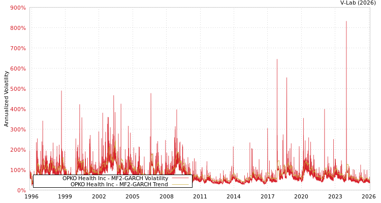 graph of OPKO Health Inc MF2-GARCH