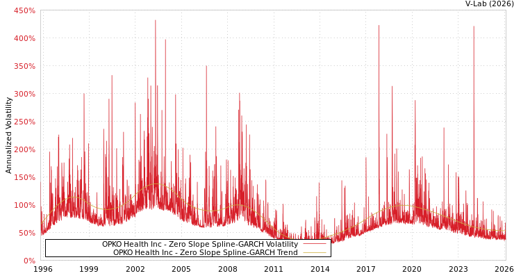 graph of OPKO Health Inc S0GARCH
