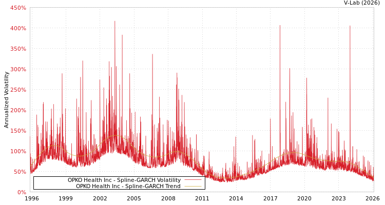 graph of OPKO Health Inc SGARCH