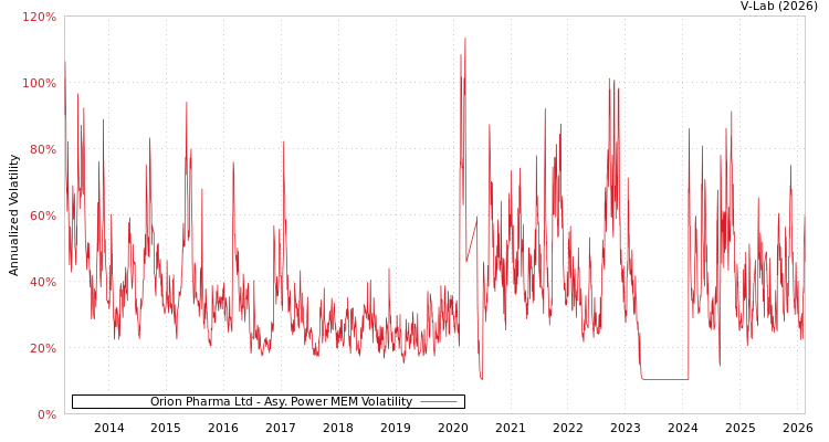 graph of Orion Pharma Ltd APMEM