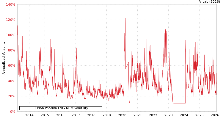 graph of Orion Pharma Ltd MEM