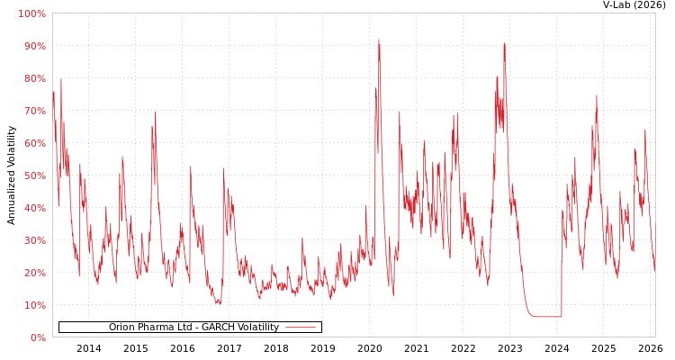 graph of Orion Pharma Ltd GARCH