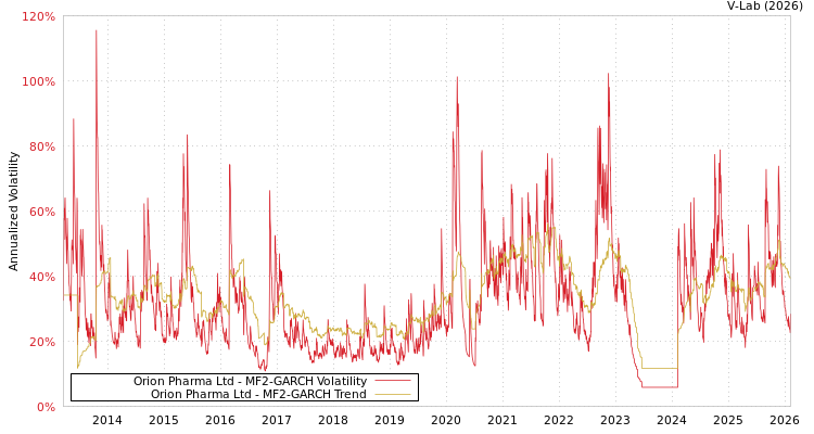 graph of Orion Pharma Ltd MF2-GARCH