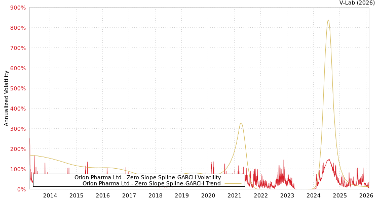 graph of Orion Pharma Ltd S0GARCH