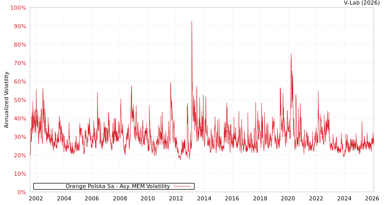 graph of Orange Polska Sa AMEM