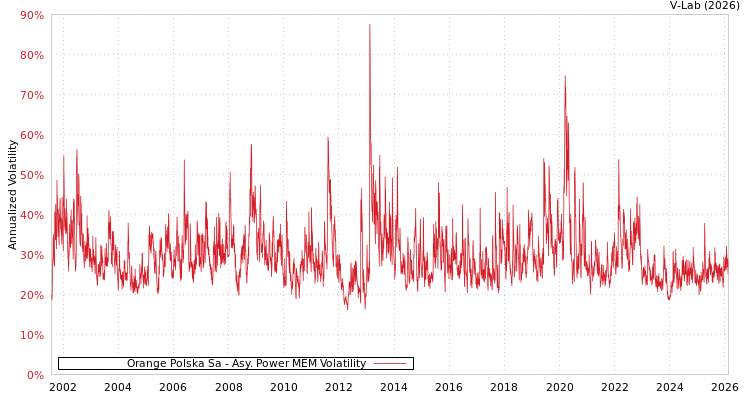 graph of Orange Polska Sa APMEM