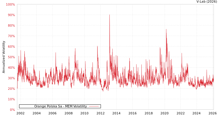 graph of Orange Polska Sa MEM