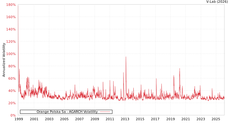graph of Orange Polska Sa AGARCH