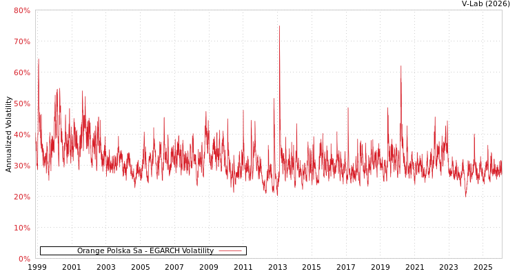 graph of Orange Polska Sa EGARCH