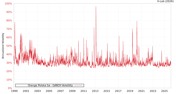graph of Orange Polska Sa GARCH