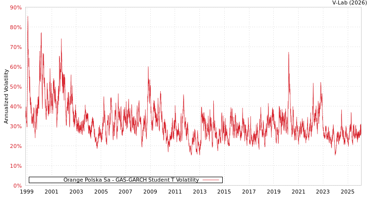 graph of Orange Polska Sa GAS-GARCH-T