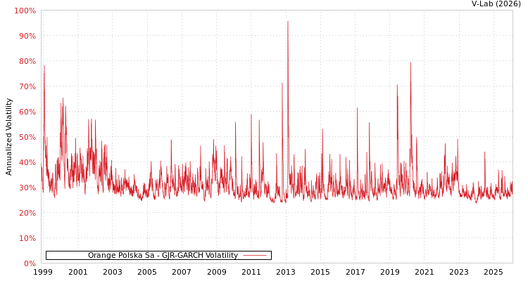 graph of Orange Polska Sa GJR-GARCH