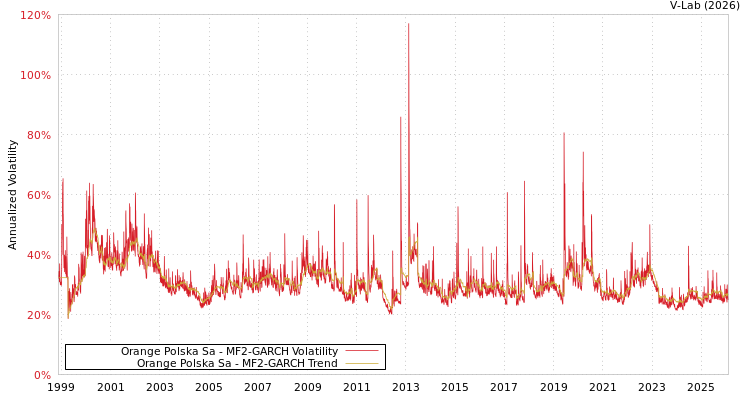 graph of Orange Polska Sa MF2-GARCH