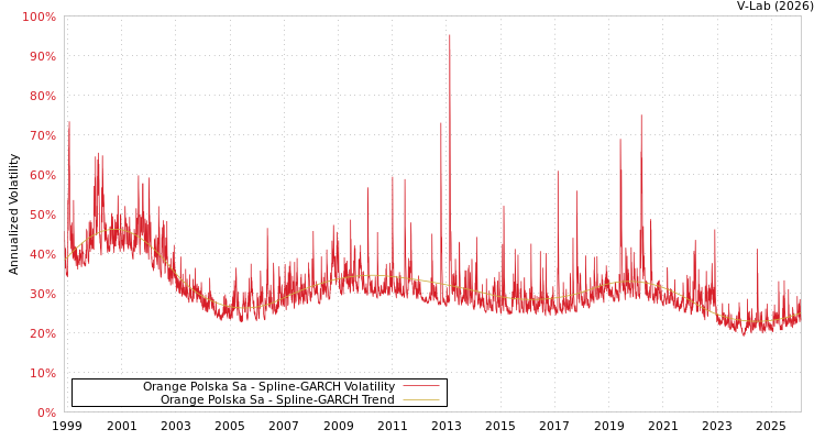 graph of Orange Polska Sa SGARCH