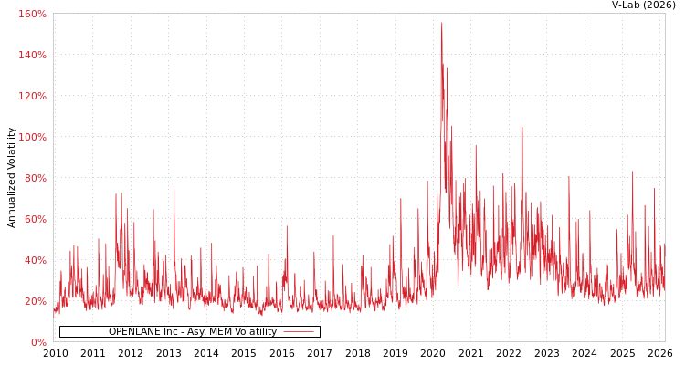graph of OPENLANE Inc AMEM