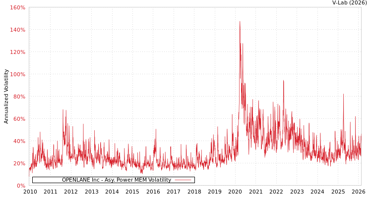 graph of OPENLANE Inc APMEM