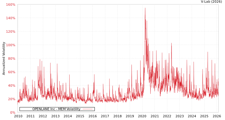 graph of OPENLANE Inc MEM