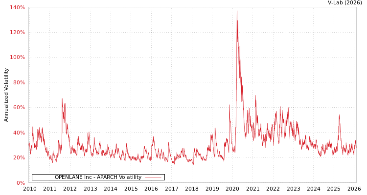 graph of OPENLANE Inc APARCH