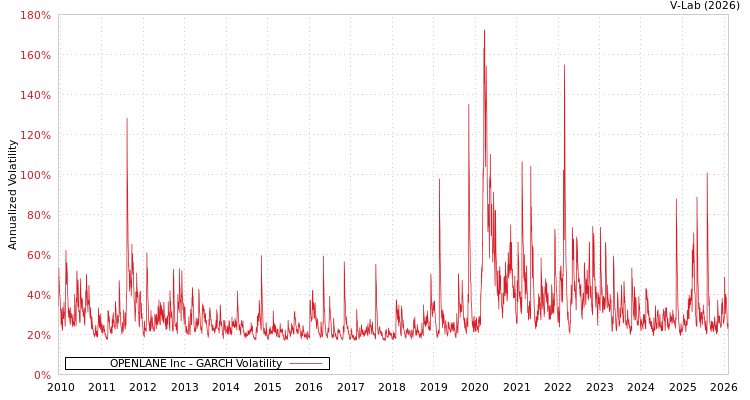 graph of OPENLANE Inc GARCH