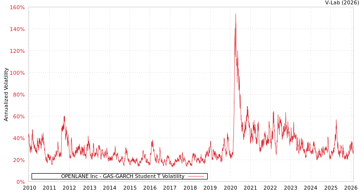 graph of OPENLANE Inc GAS-GARCH-T