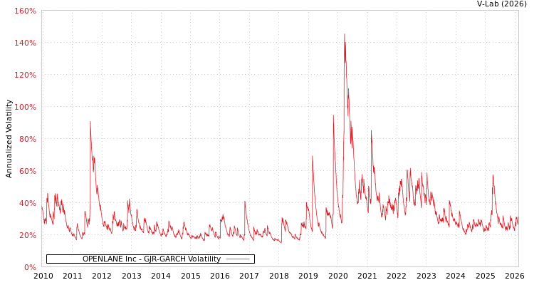 graph of OPENLANE Inc GJR-GARCH