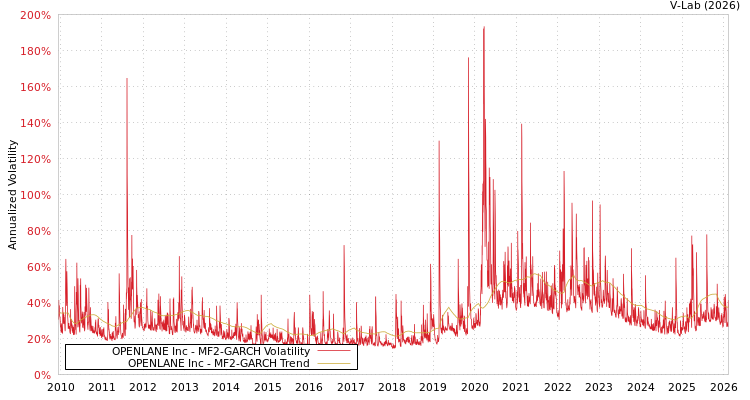 graph of OPENLANE Inc MF2-GARCH