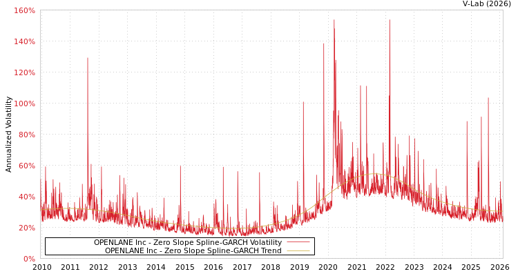 graph of OPENLANE Inc S0GARCH