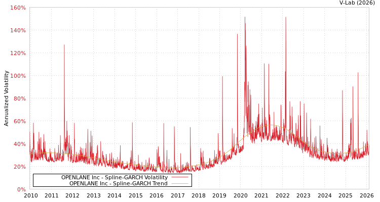 graph of OPENLANE Inc SGARCH