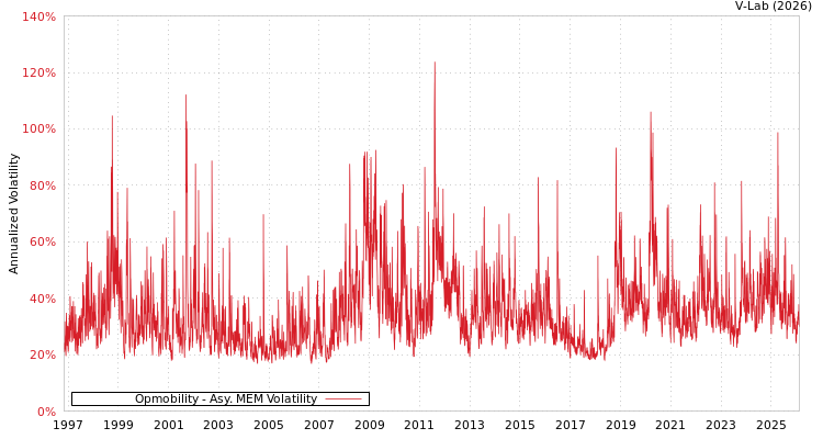 graph of Opmobility AMEM