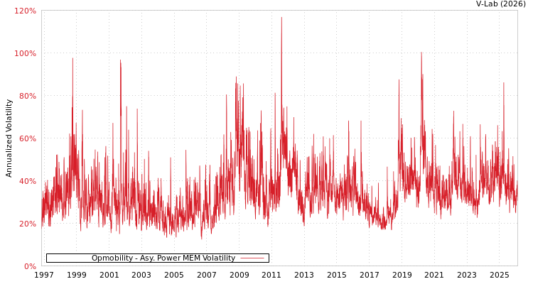 graph of Opmobility APMEM