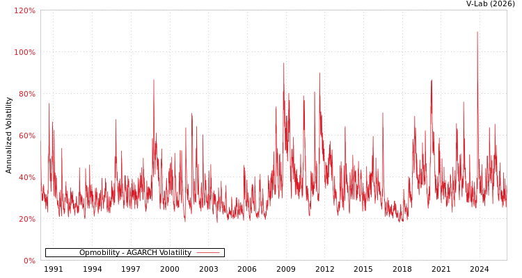 graph of Opmobility AGARCH