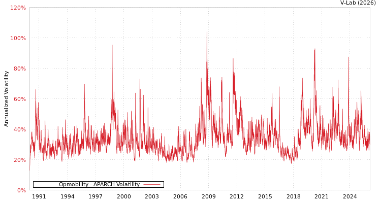 graph of Opmobility APARCH