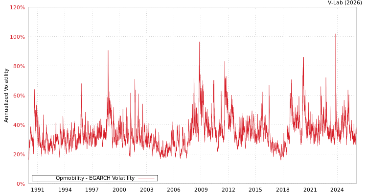 graph of Opmobility EGARCH