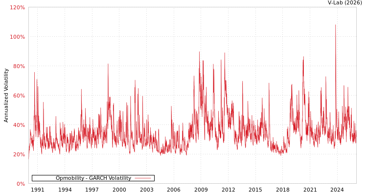 graph of Opmobility GARCH