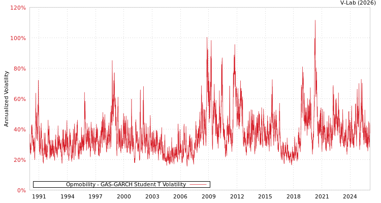 graph of Opmobility GAS-GARCH-T